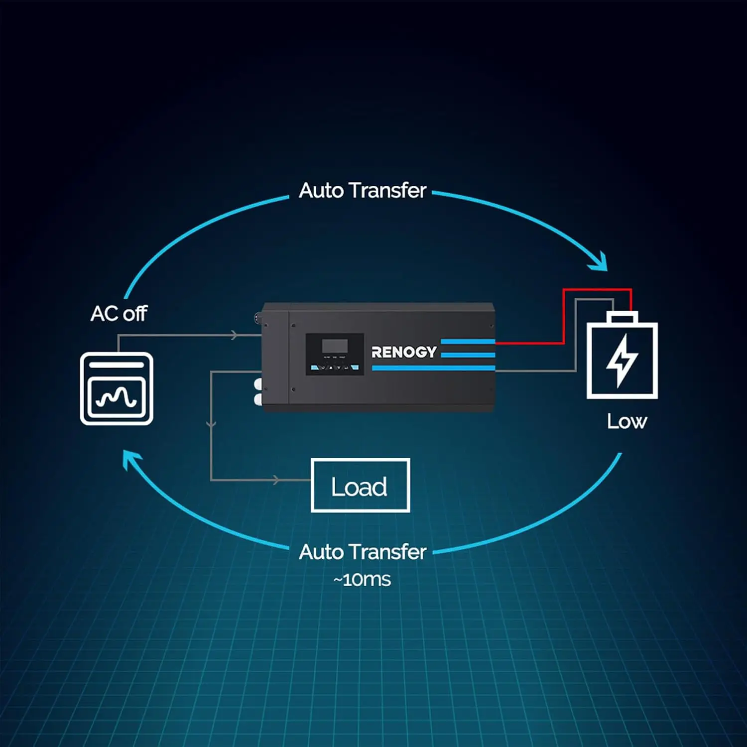 Renogy 3000w Pure Sine Wave In - Rv Pure Sine Inverter Charger 3000W 12V 评论和价格